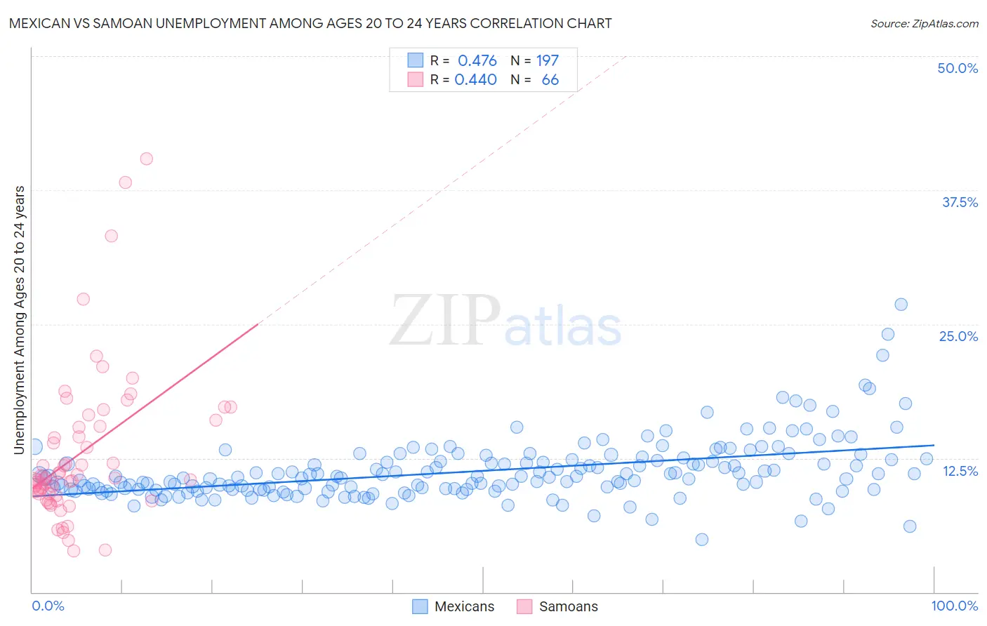 Mexican vs Samoan Unemployment Among Ages 20 to 24 years