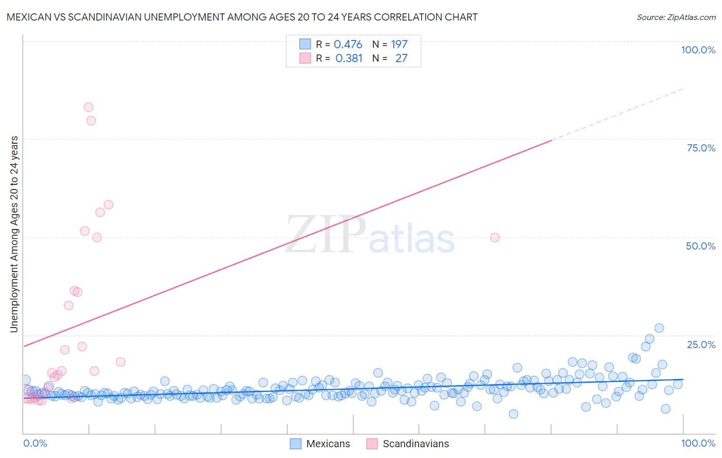 Mexican vs Scandinavian Unemployment Among Ages 20 to 24 years