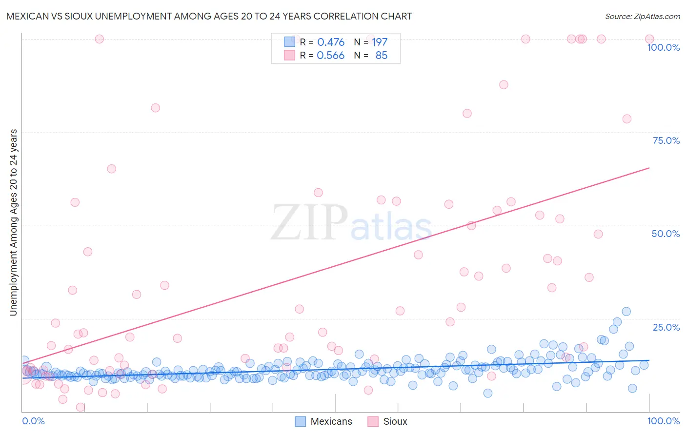 Mexican vs Sioux Unemployment Among Ages 20 to 24 years