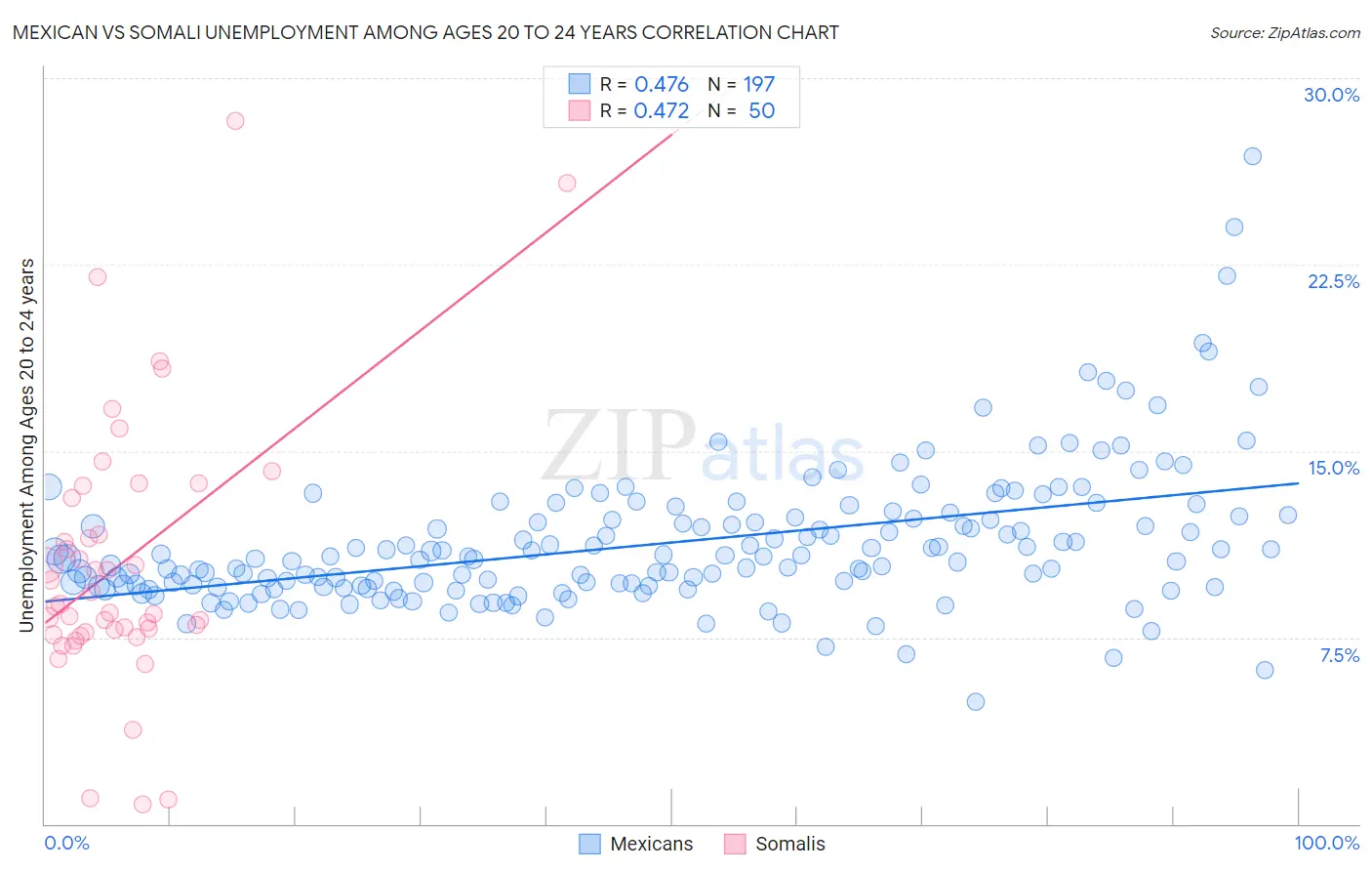 Mexican vs Somali Unemployment Among Ages 20 to 24 years