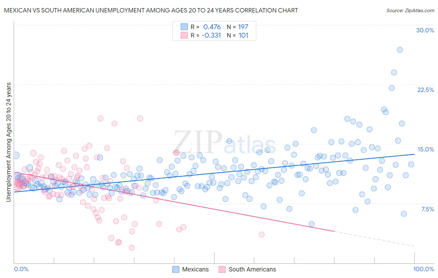 Mexican vs South American Unemployment Among Ages 20 to 24 years