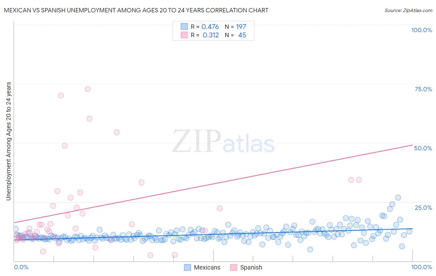 Mexican vs Spanish Unemployment Among Ages 20 to 24 years