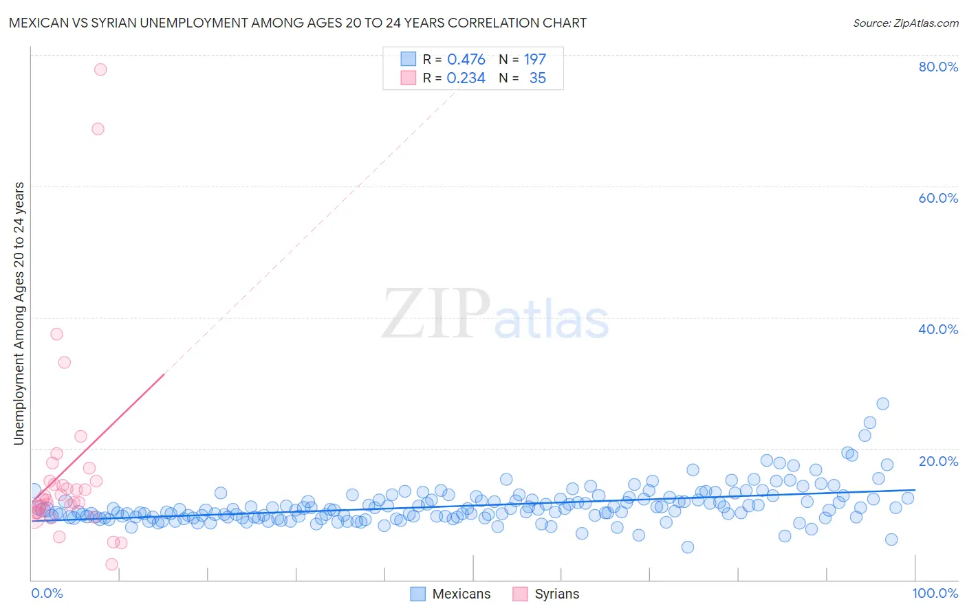 Mexican vs Syrian Unemployment Among Ages 20 to 24 years