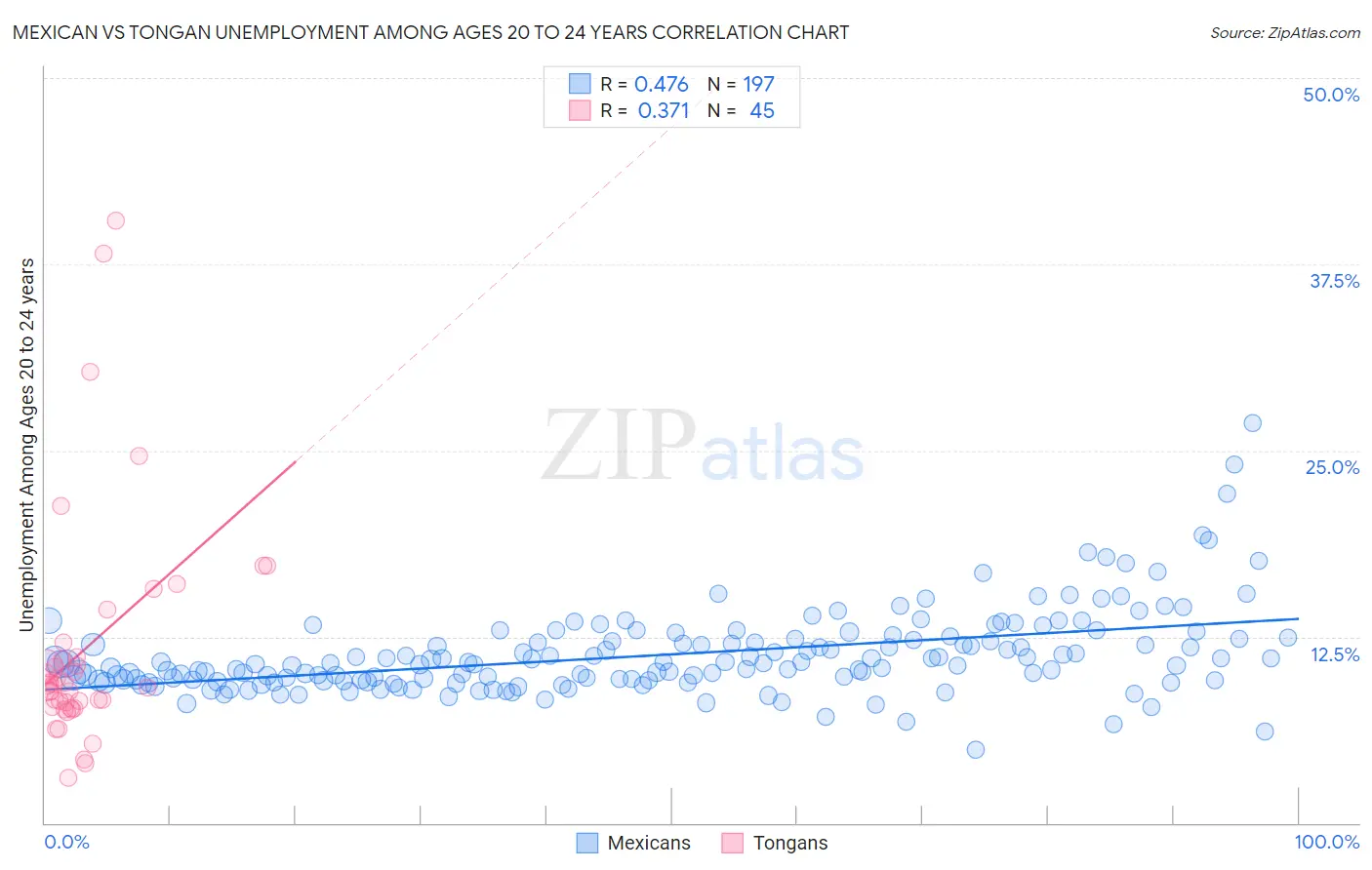 Mexican vs Tongan Unemployment Among Ages 20 to 24 years