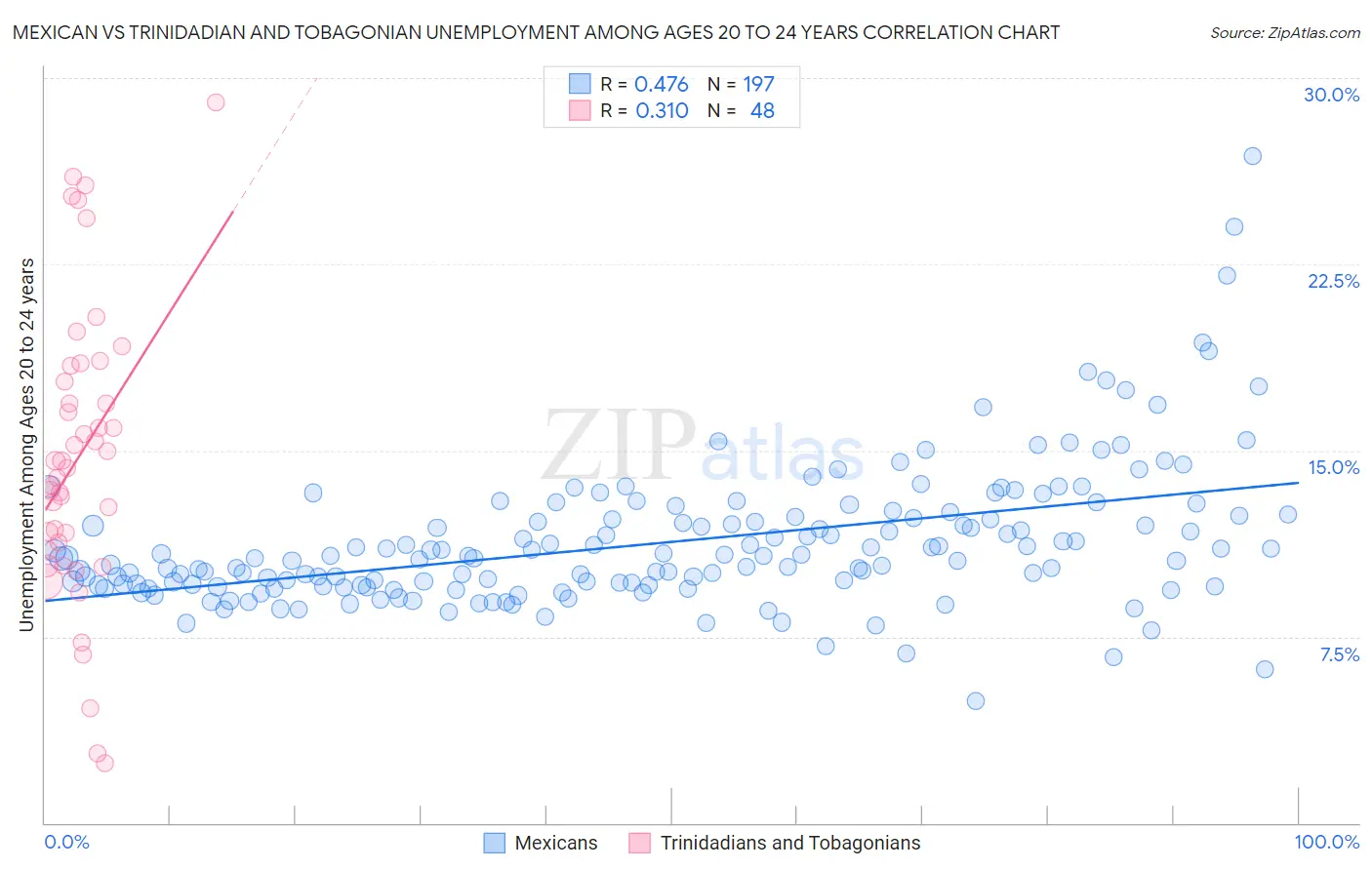 Mexican vs Trinidadian and Tobagonian Unemployment Among Ages 20 to 24 years