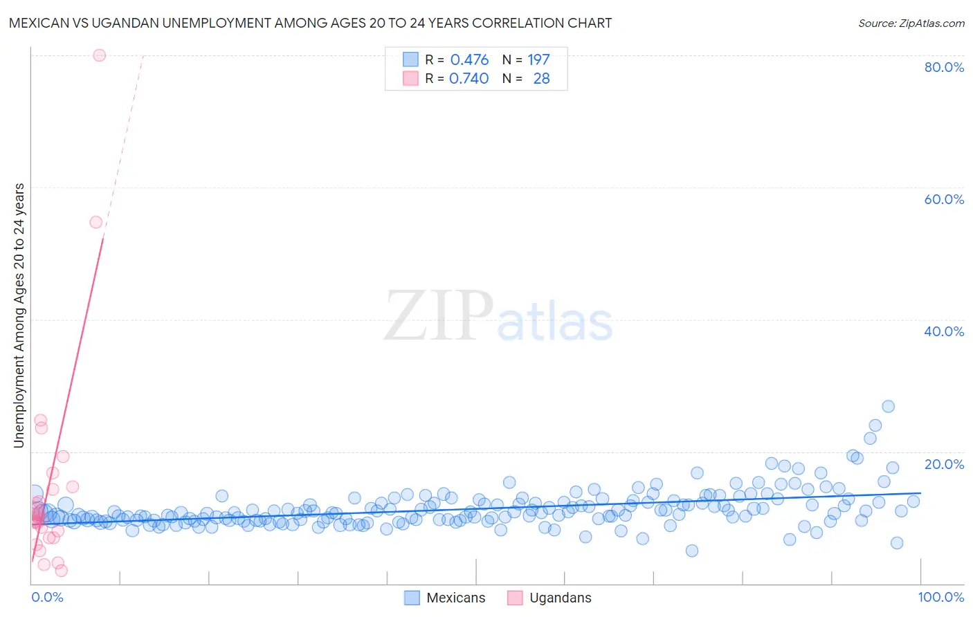 Mexican vs Ugandan Unemployment Among Ages 20 to 24 years