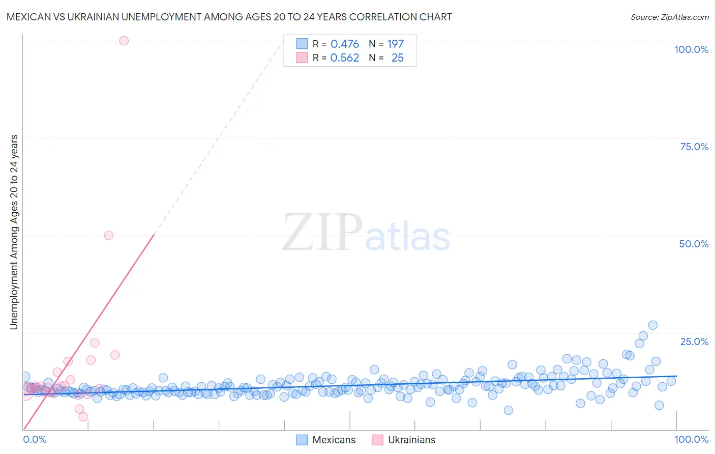 Mexican vs Ukrainian Unemployment Among Ages 20 to 24 years