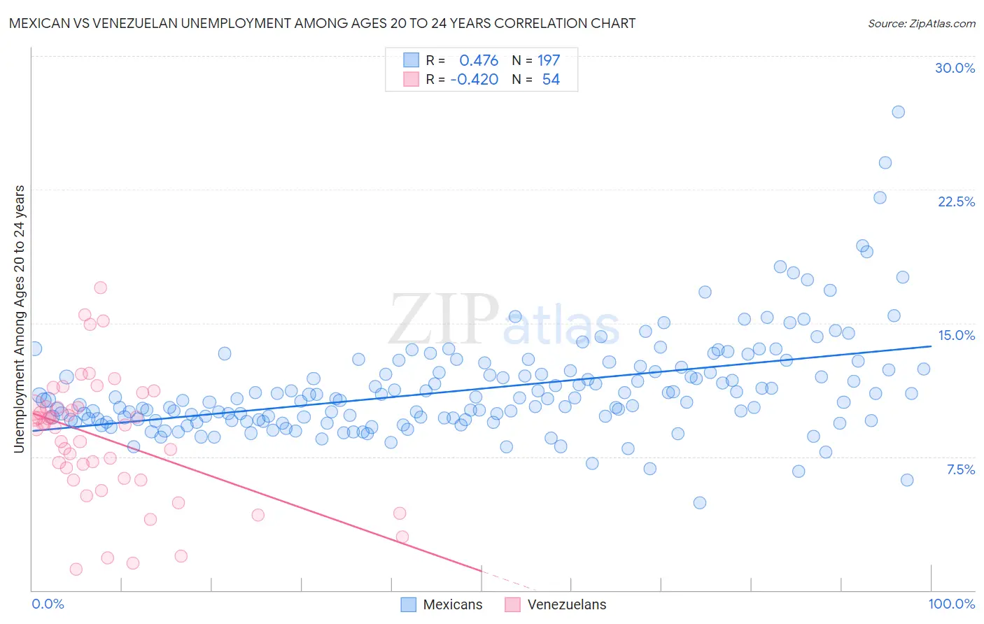 Mexican vs Venezuelan Unemployment Among Ages 20 to 24 years