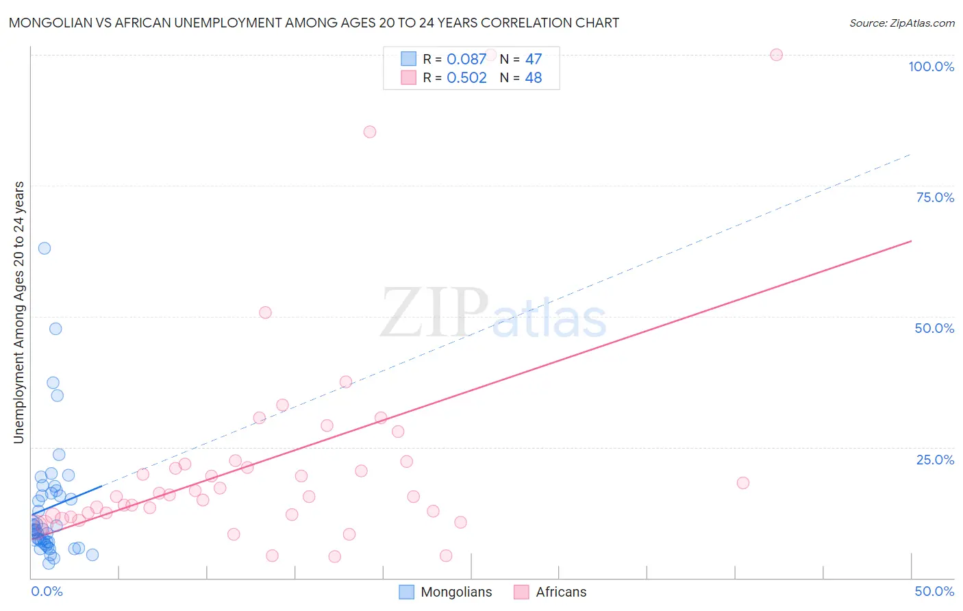 Mongolian vs African Unemployment Among Ages 20 to 24 years