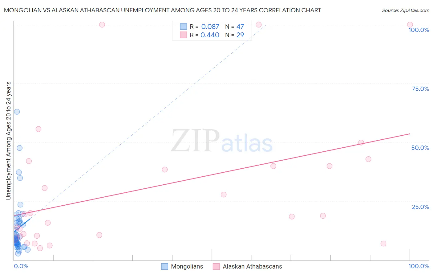 Mongolian vs Alaskan Athabascan Unemployment Among Ages 20 to 24 years