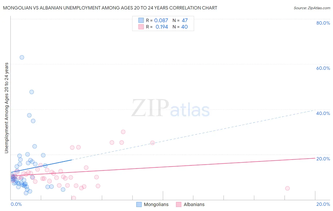 Mongolian vs Albanian Unemployment Among Ages 20 to 24 years