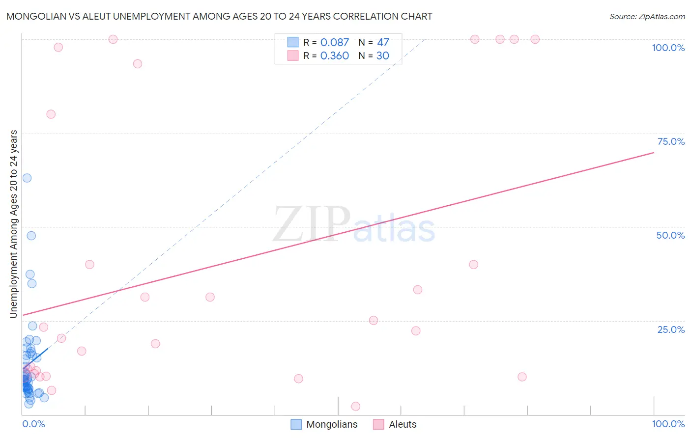 Mongolian vs Aleut Unemployment Among Ages 20 to 24 years