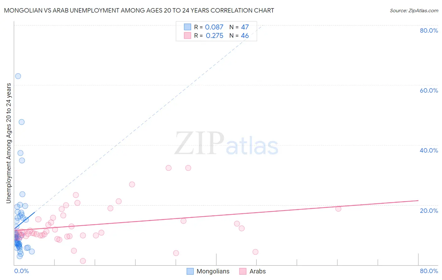Mongolian vs Arab Unemployment Among Ages 20 to 24 years