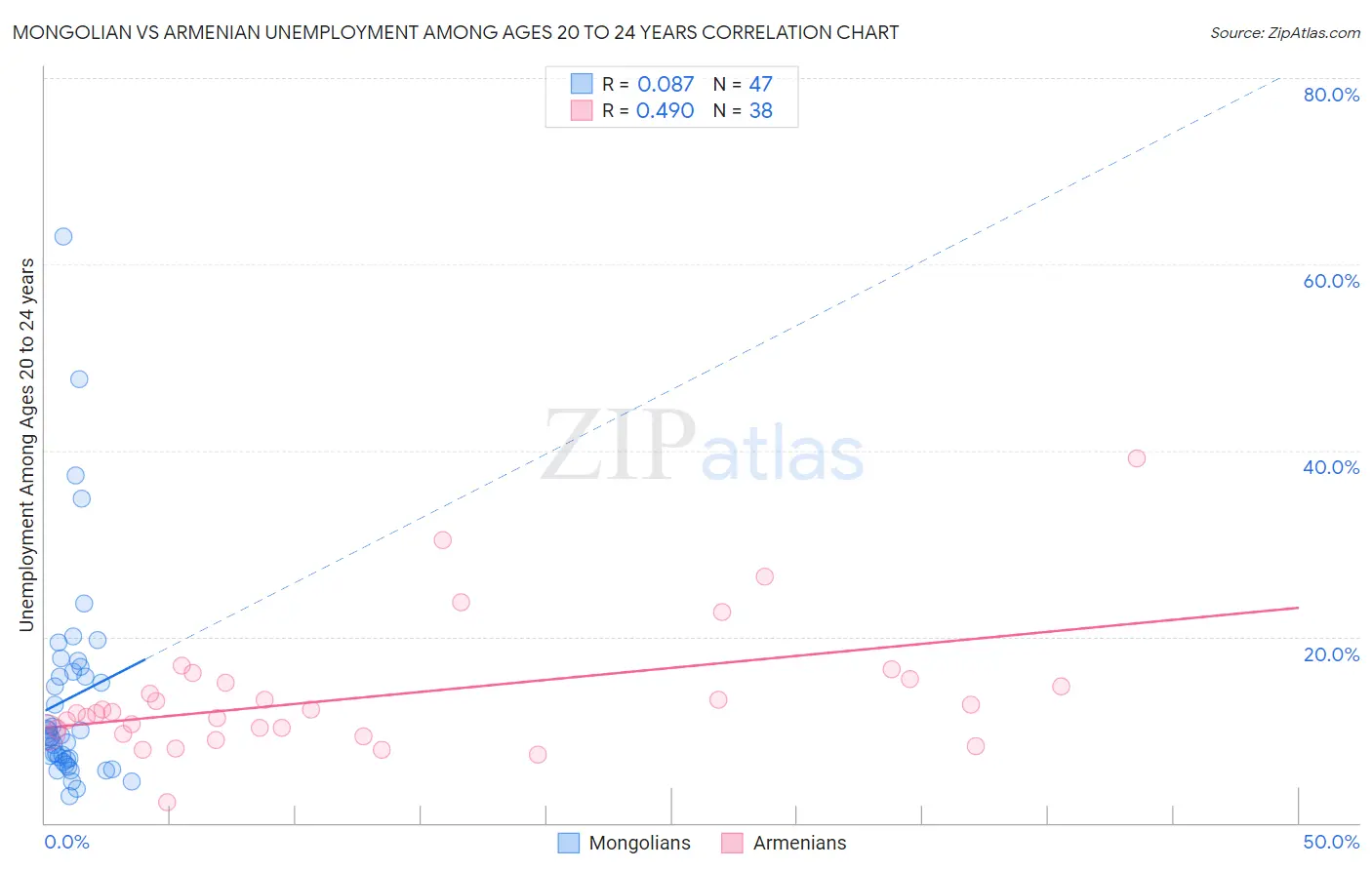Mongolian vs Armenian Unemployment Among Ages 20 to 24 years