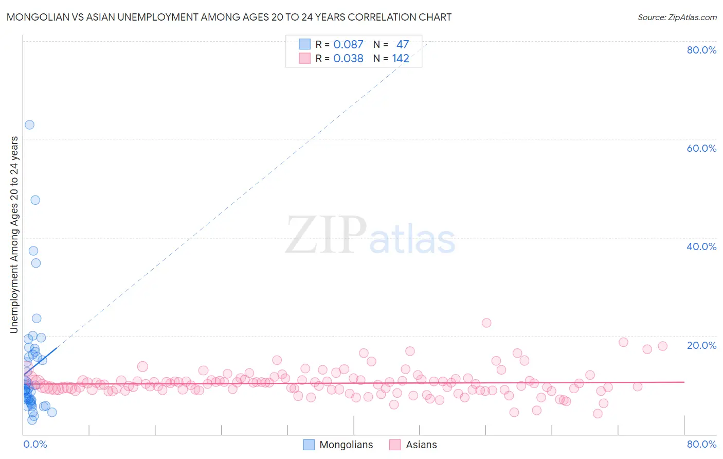 Mongolian vs Asian Unemployment Among Ages 20 to 24 years