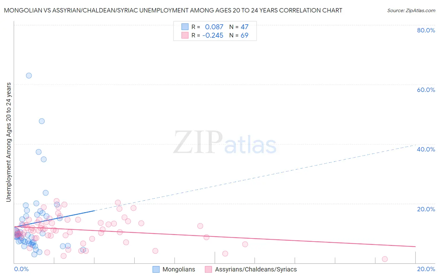 Mongolian vs Assyrian/Chaldean/Syriac Unemployment Among Ages 20 to 24 years