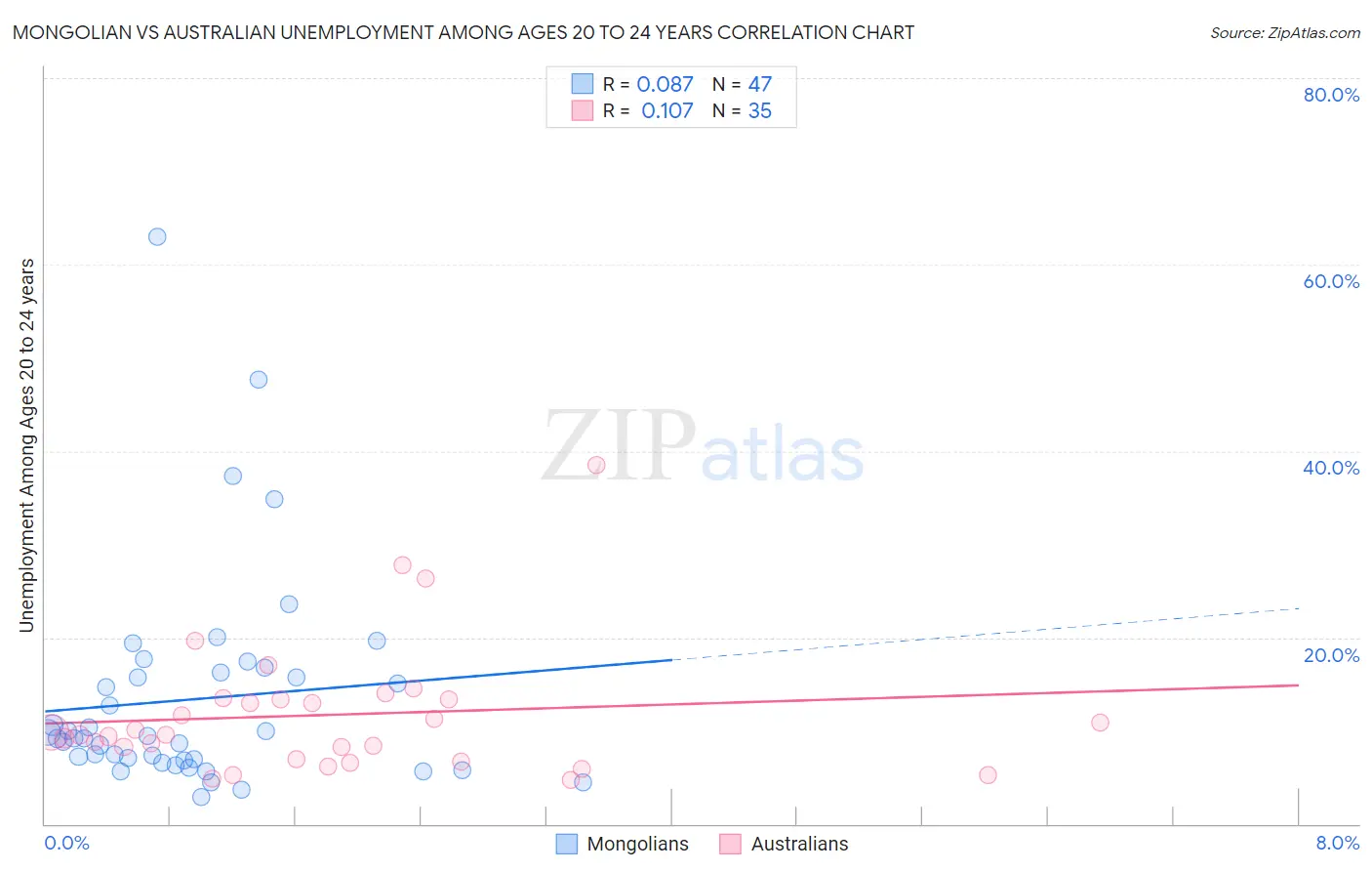 Mongolian vs Australian Unemployment Among Ages 20 to 24 years