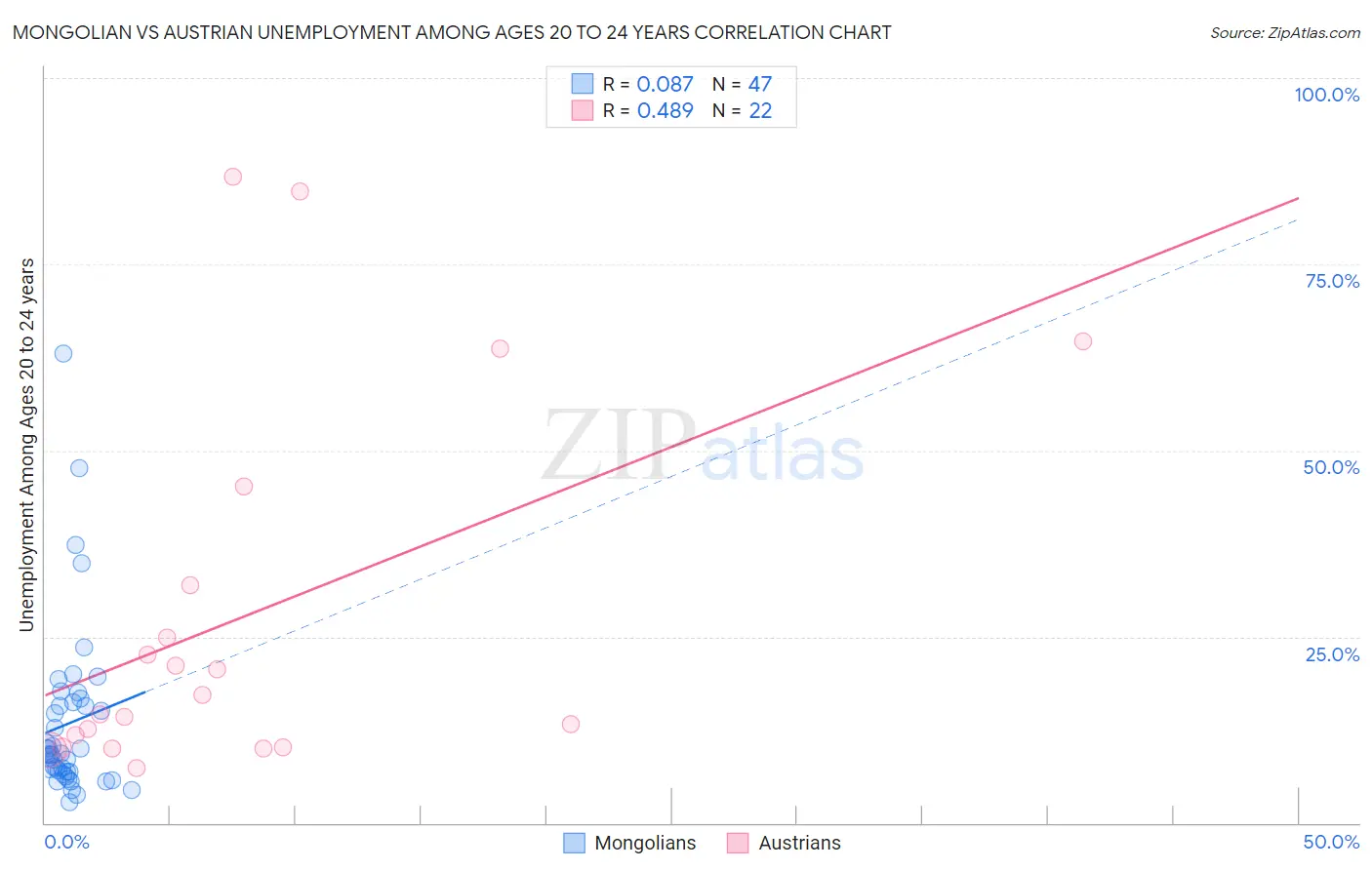 Mongolian vs Austrian Unemployment Among Ages 20 to 24 years