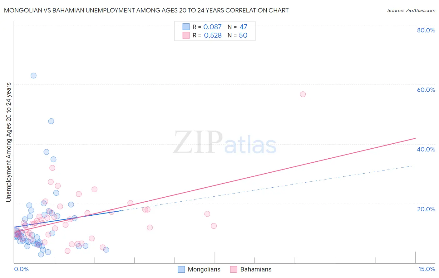 Mongolian vs Bahamian Unemployment Among Ages 20 to 24 years
