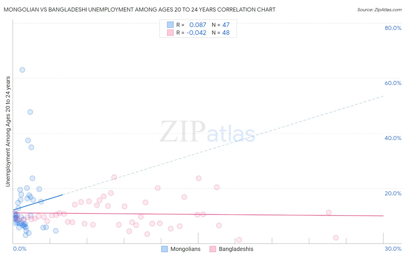 Mongolian vs Bangladeshi Unemployment Among Ages 20 to 24 years