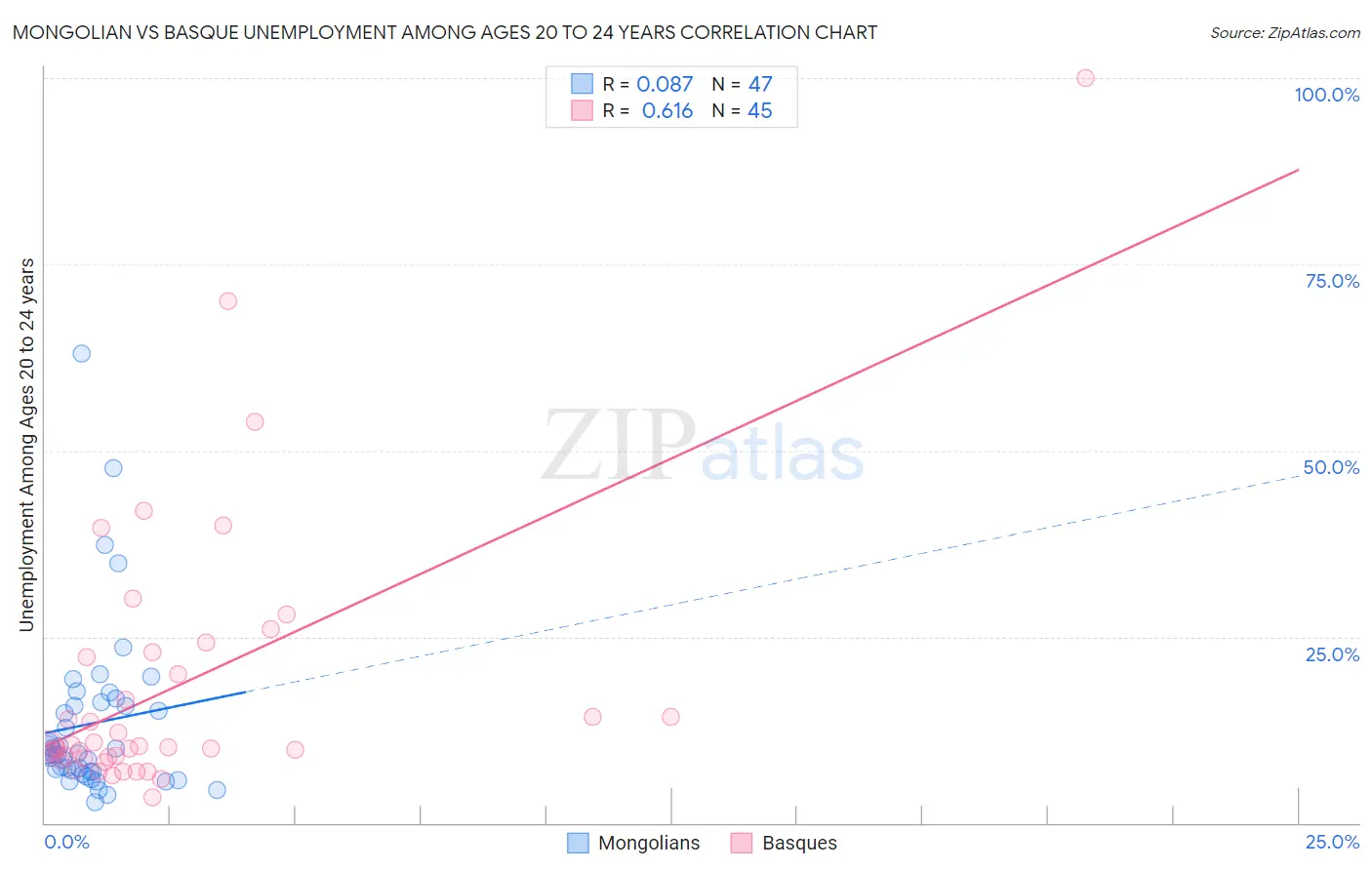 Mongolian vs Basque Unemployment Among Ages 20 to 24 years