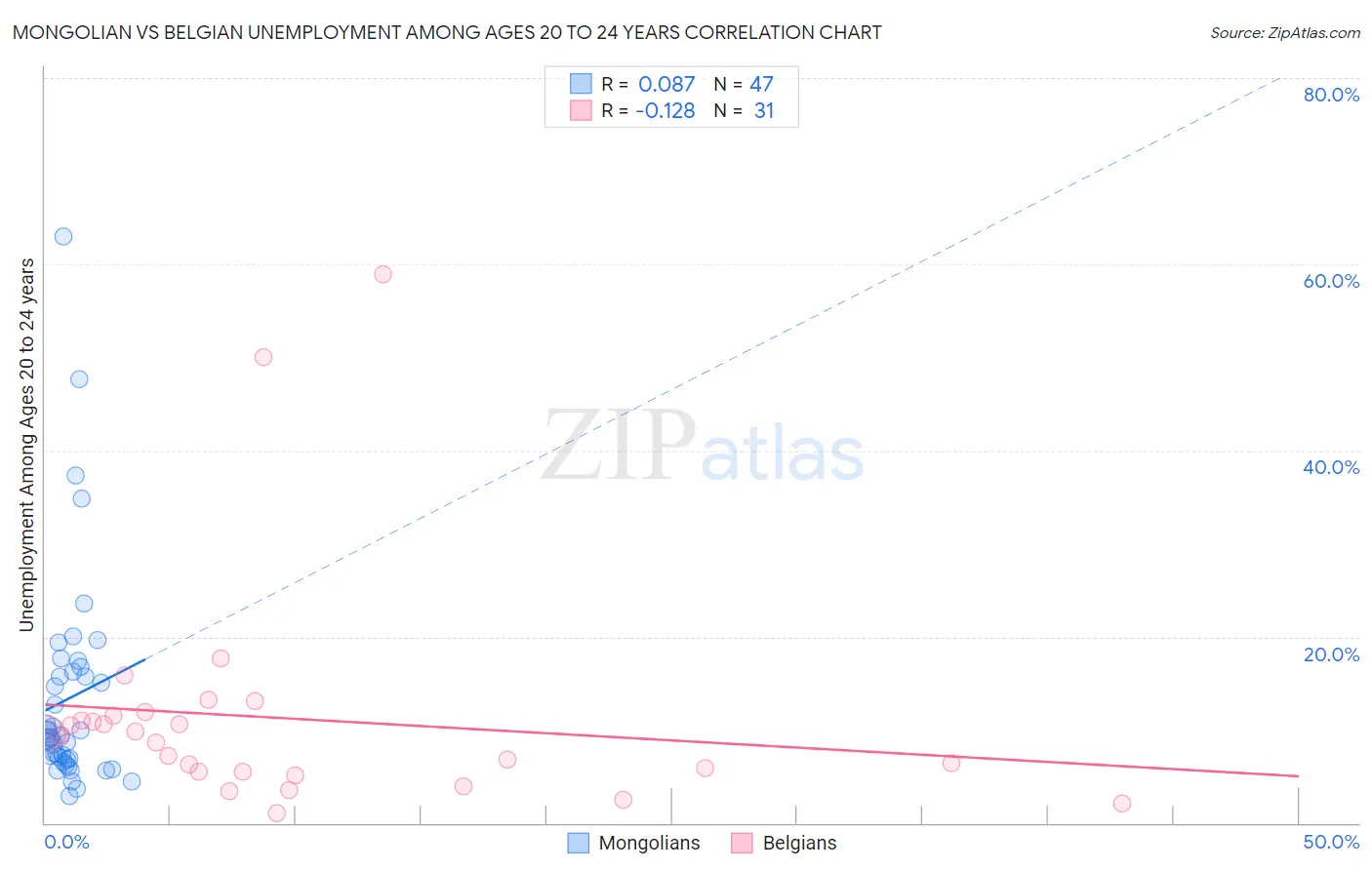 Mongolian vs Belgian Unemployment Among Ages 20 to 24 years
