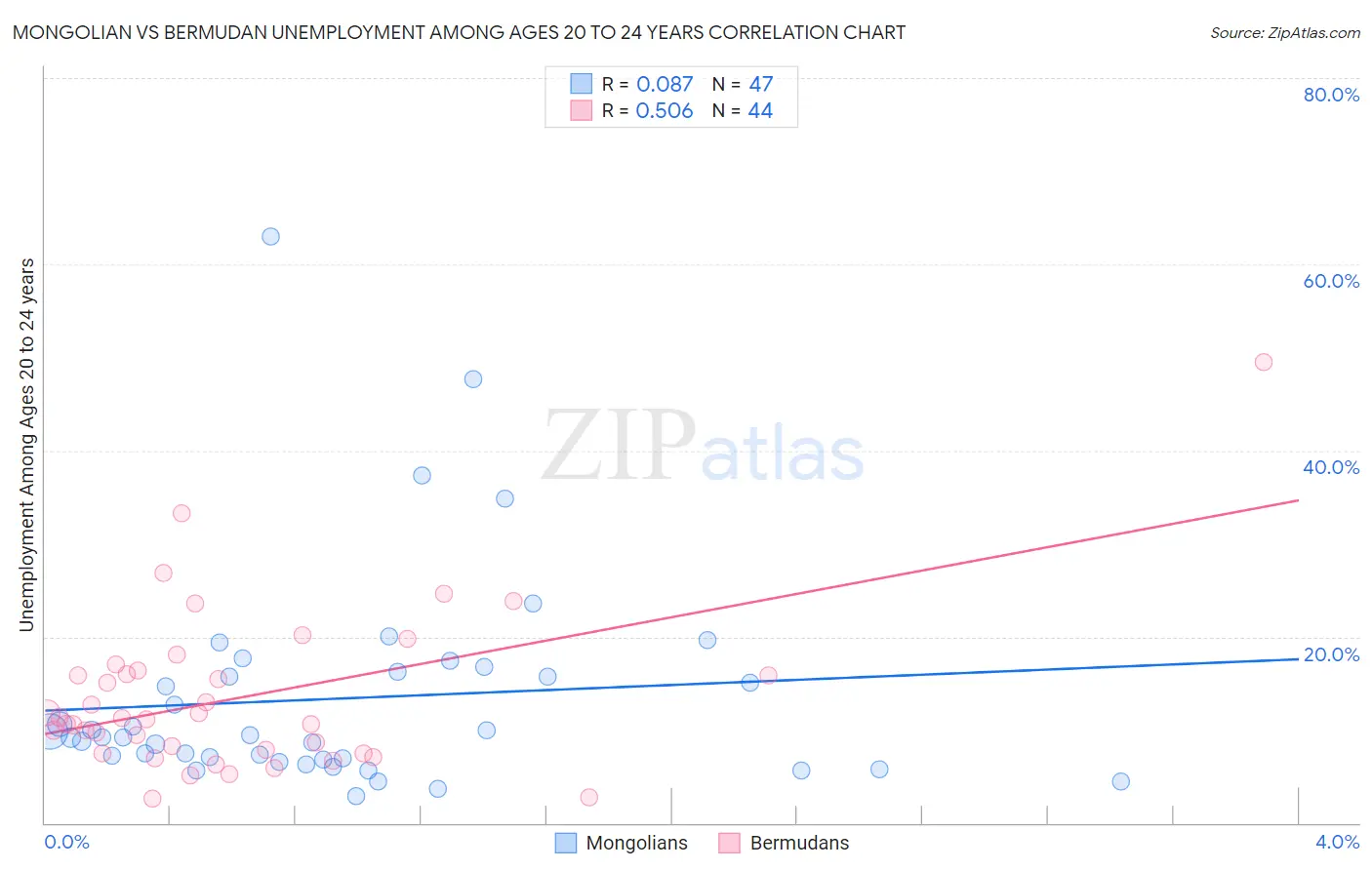 Mongolian vs Bermudan Unemployment Among Ages 20 to 24 years