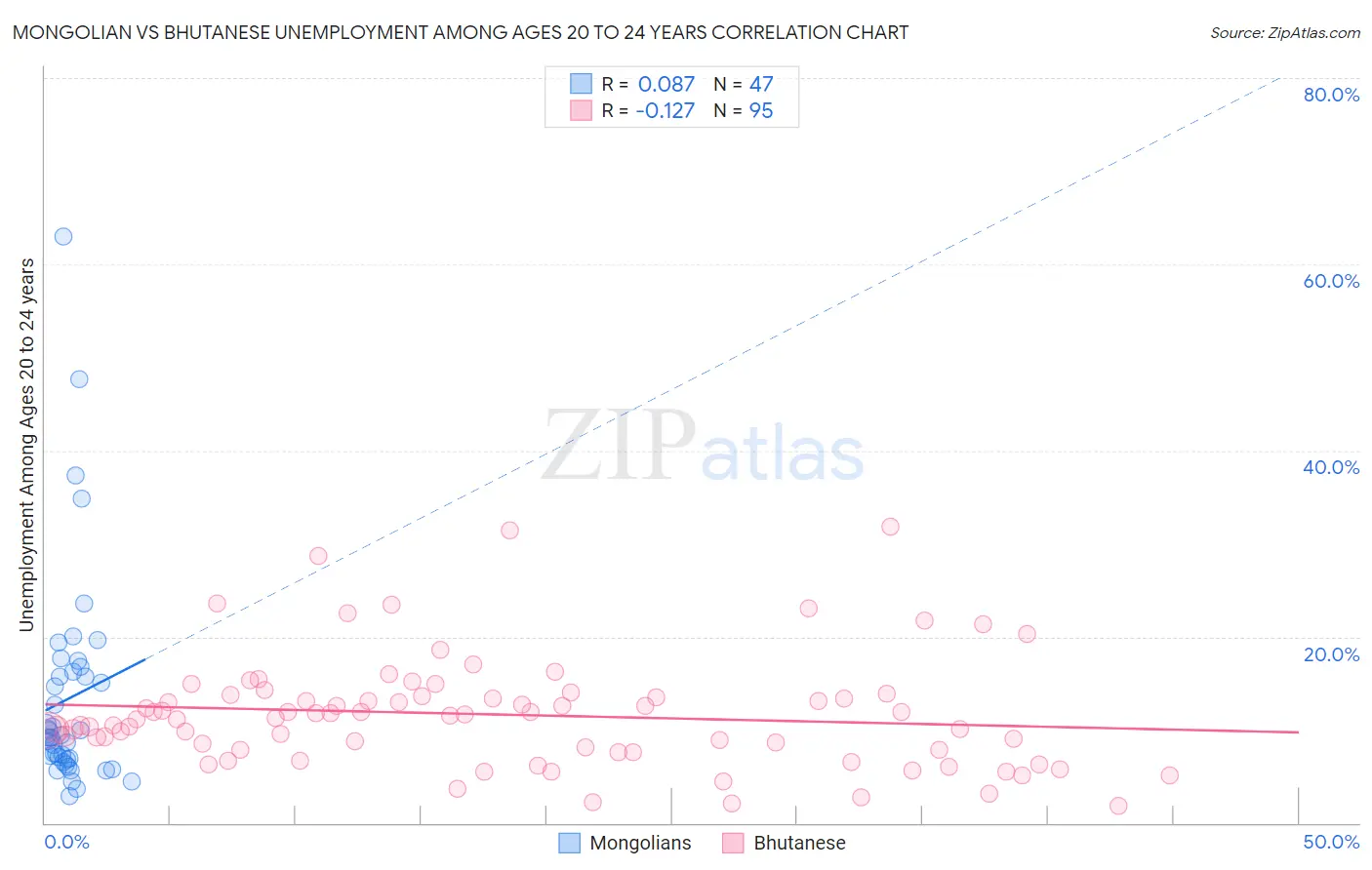 Mongolian vs Bhutanese Unemployment Among Ages 20 to 24 years