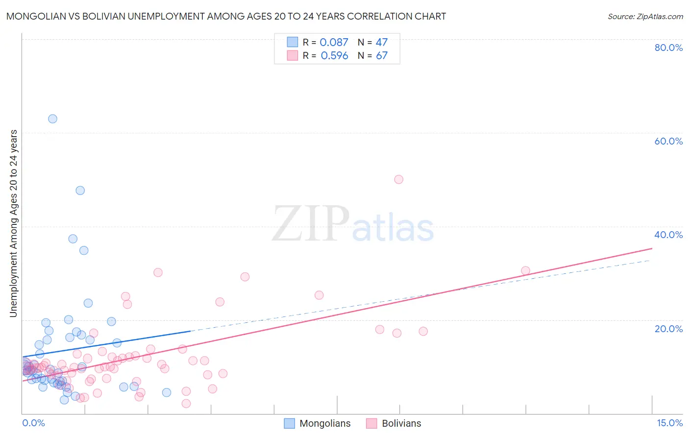Mongolian vs Bolivian Unemployment Among Ages 20 to 24 years