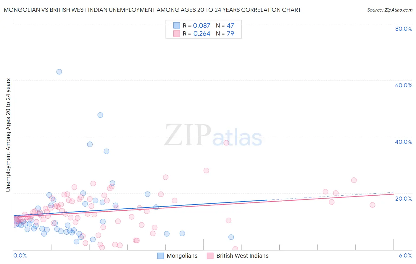 Mongolian vs British West Indian Unemployment Among Ages 20 to 24 years