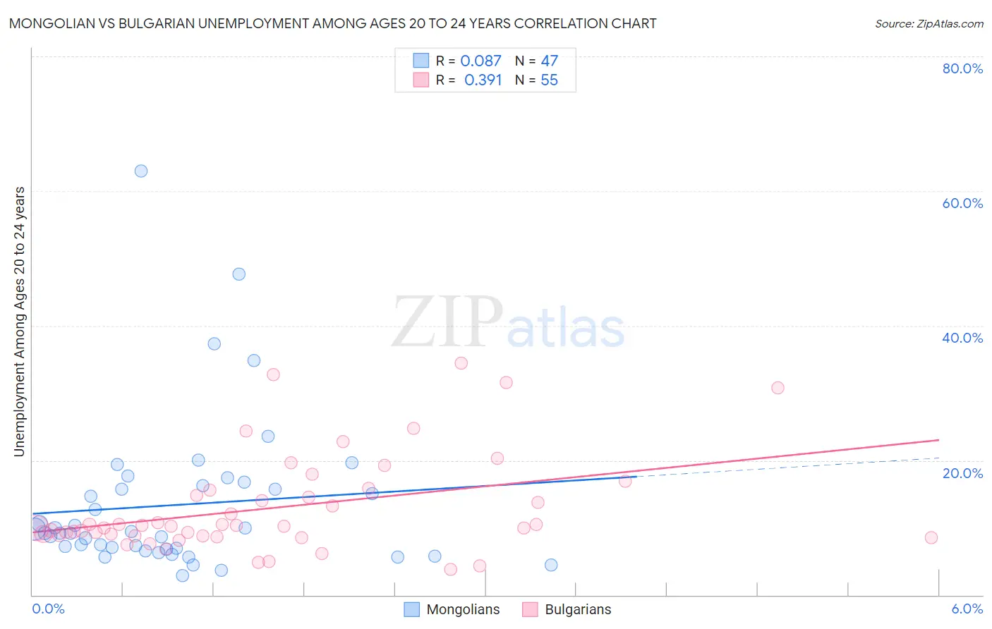 Mongolian vs Bulgarian Unemployment Among Ages 20 to 24 years