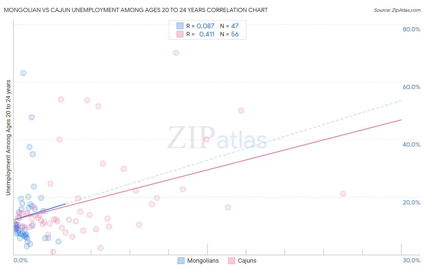 Mongolian vs Cajun Unemployment Among Ages 20 to 24 years