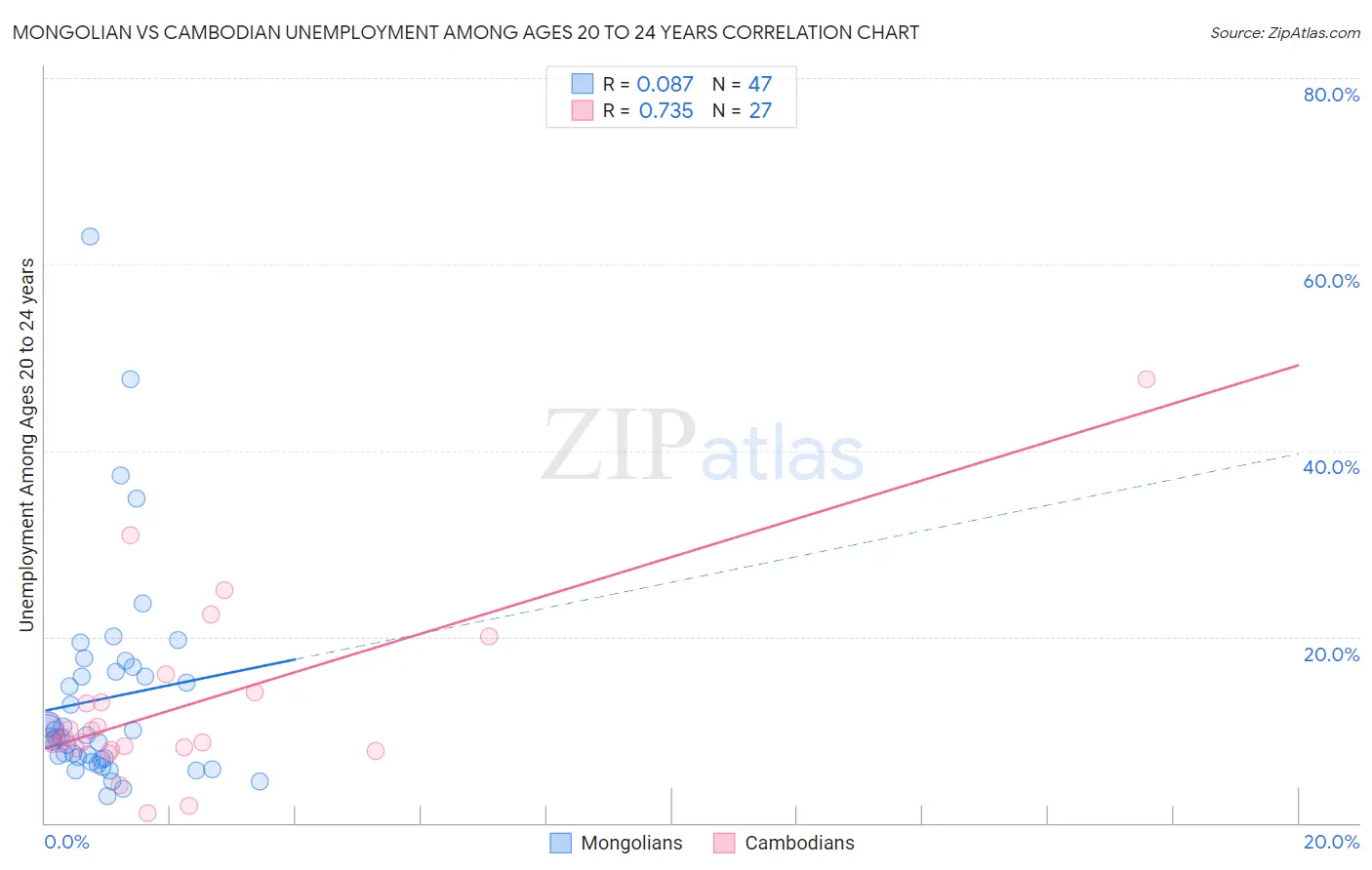 Mongolian vs Cambodian Unemployment Among Ages 20 to 24 years