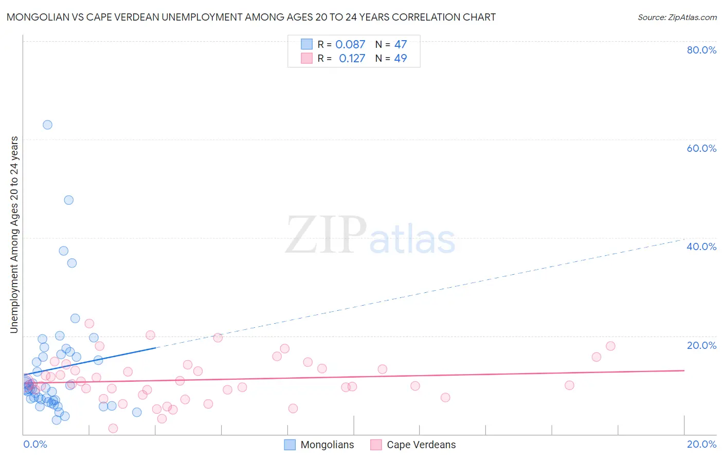 Mongolian vs Cape Verdean Unemployment Among Ages 20 to 24 years