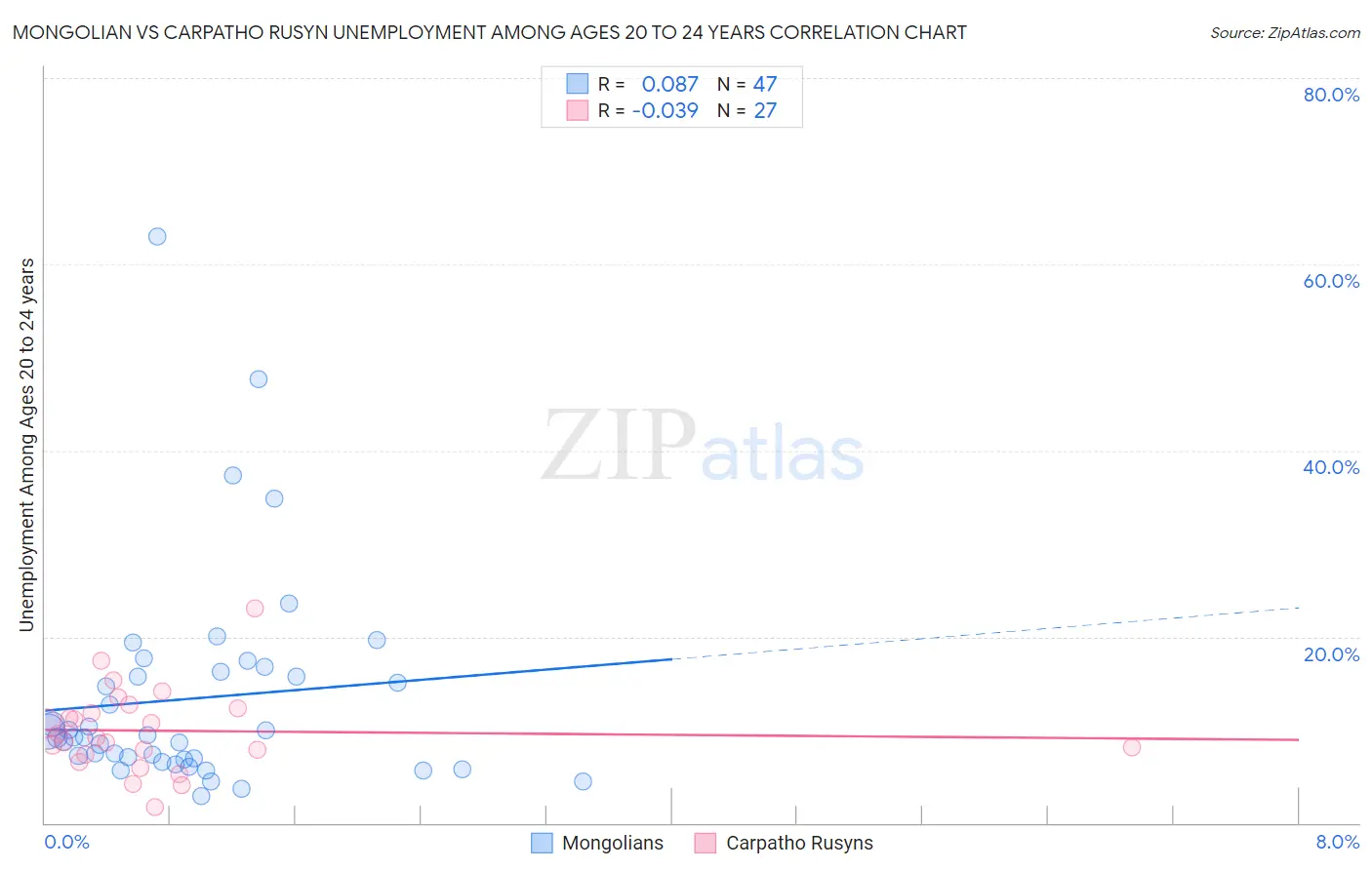 Mongolian vs Carpatho Rusyn Unemployment Among Ages 20 to 24 years