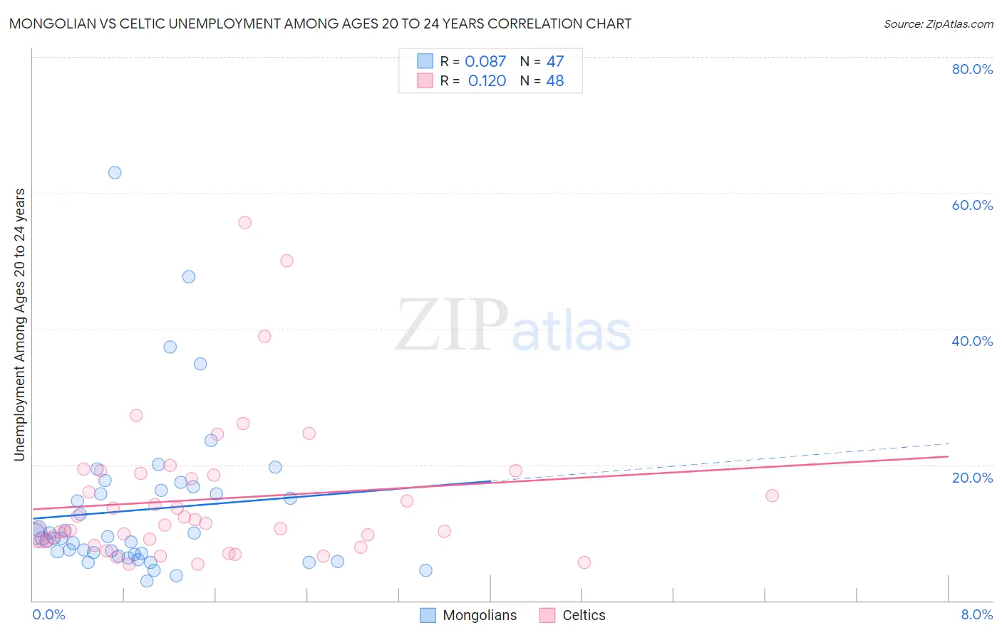 Mongolian vs Celtic Unemployment Among Ages 20 to 24 years