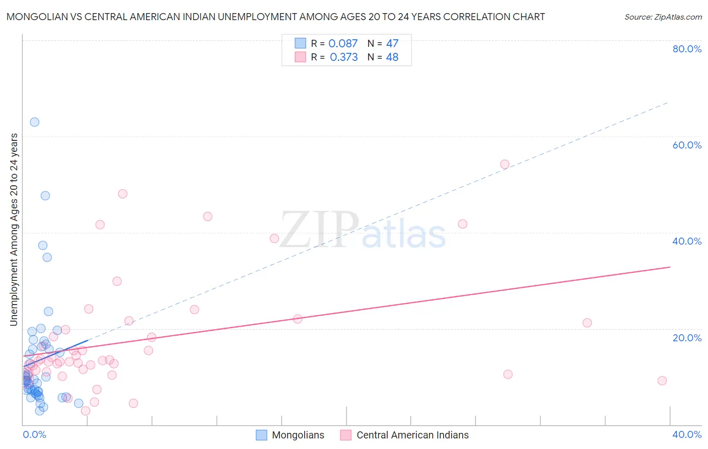 Mongolian vs Central American Indian Unemployment Among Ages 20 to 24 years