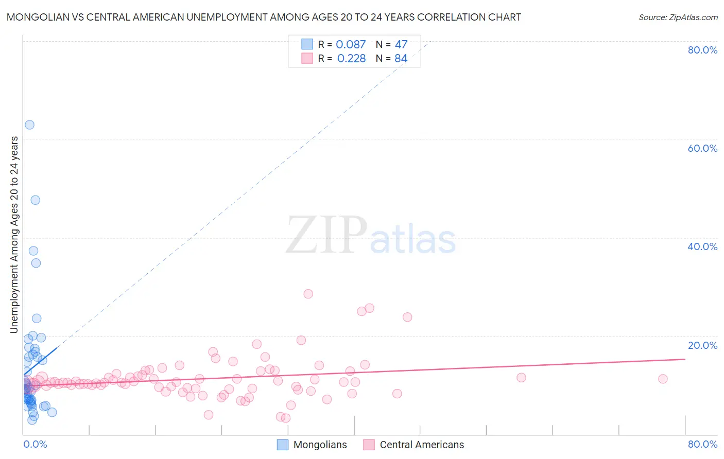 Mongolian vs Central American Unemployment Among Ages 20 to 24 years