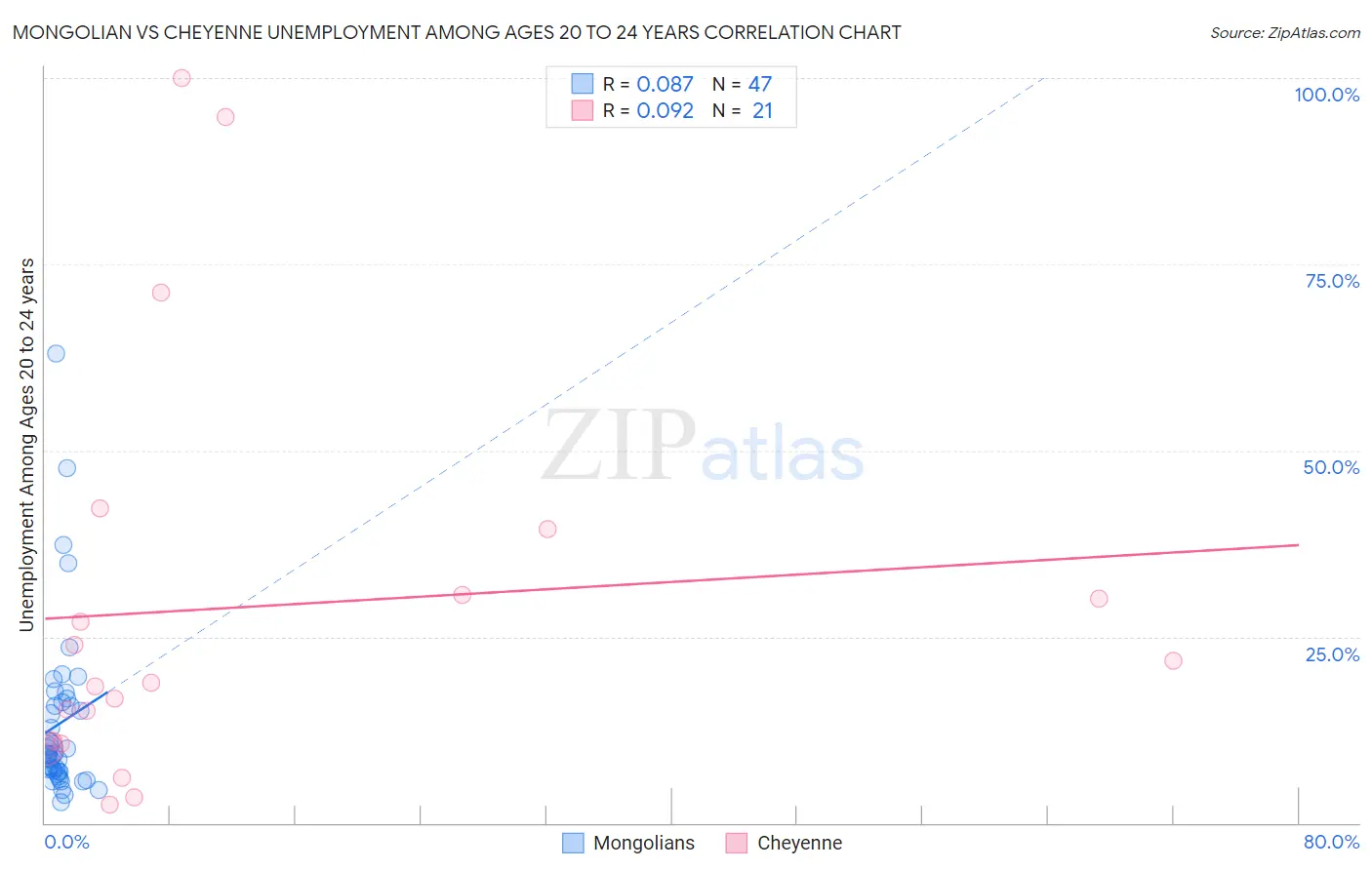 Mongolian vs Cheyenne Unemployment Among Ages 20 to 24 years