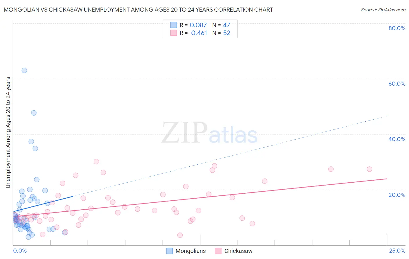 Mongolian vs Chickasaw Unemployment Among Ages 20 to 24 years