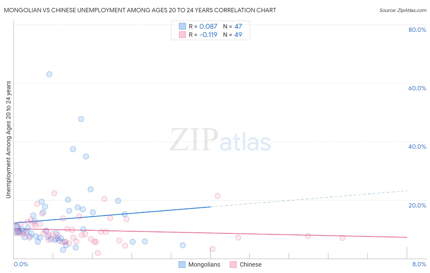 Mongolian vs Chinese Unemployment Among Ages 20 to 24 years