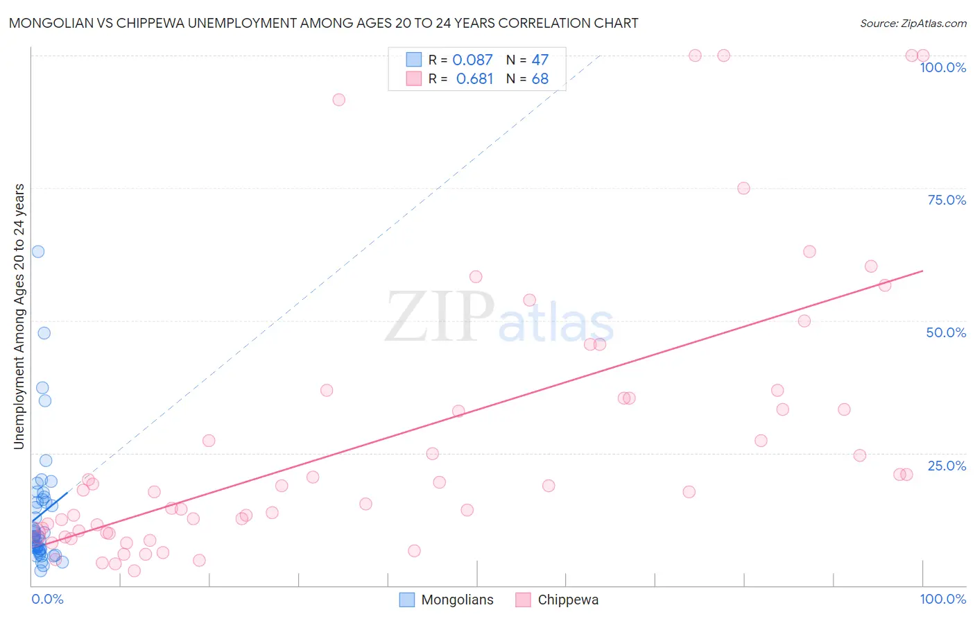 Mongolian vs Chippewa Unemployment Among Ages 20 to 24 years