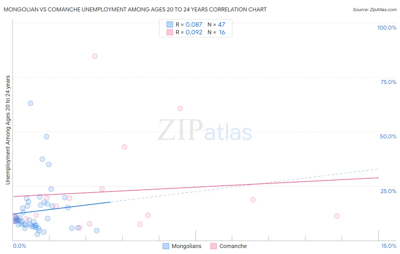Mongolian vs Comanche Unemployment Among Ages 20 to 24 years