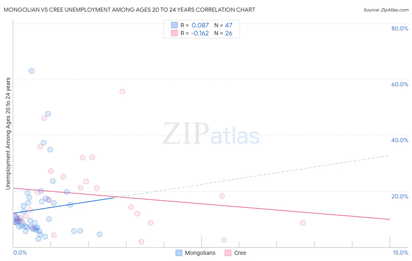 Mongolian vs Cree Unemployment Among Ages 20 to 24 years