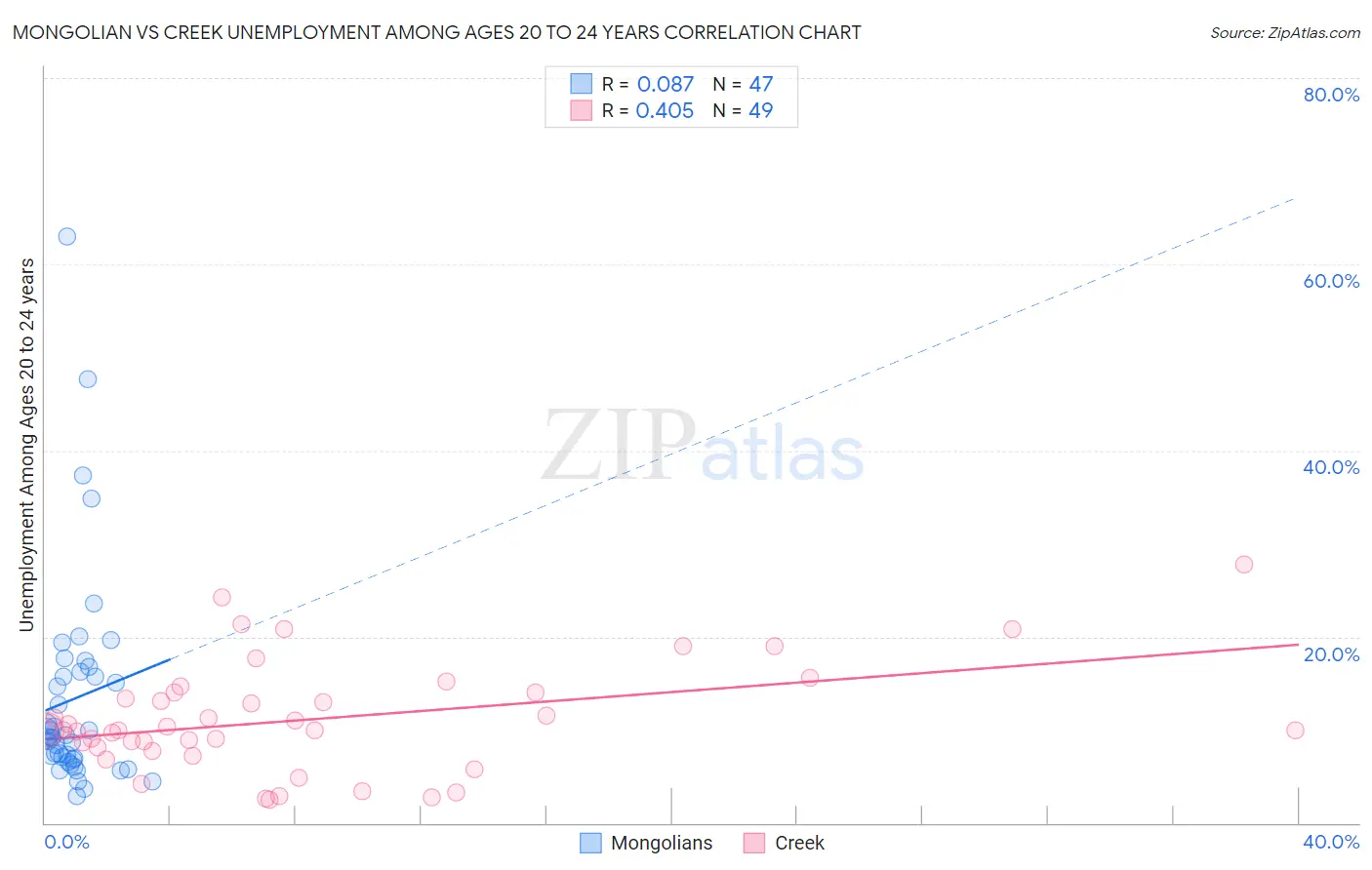 Mongolian vs Creek Unemployment Among Ages 20 to 24 years