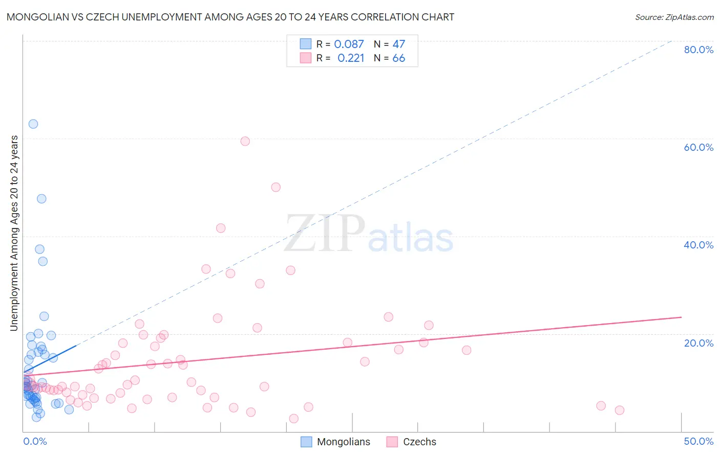 Mongolian vs Czech Unemployment Among Ages 20 to 24 years
