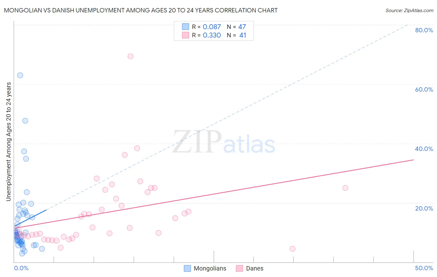 Mongolian vs Danish Unemployment Among Ages 20 to 24 years