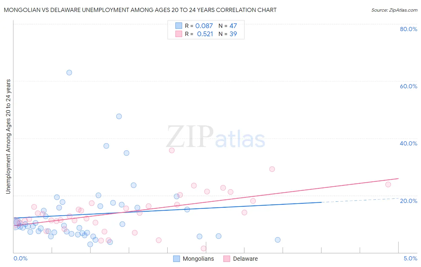 Mongolian vs Delaware Unemployment Among Ages 20 to 24 years
