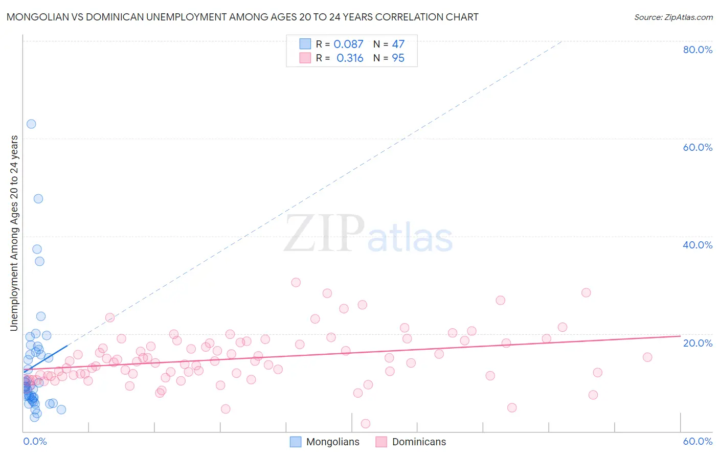 Mongolian vs Dominican Unemployment Among Ages 20 to 24 years
