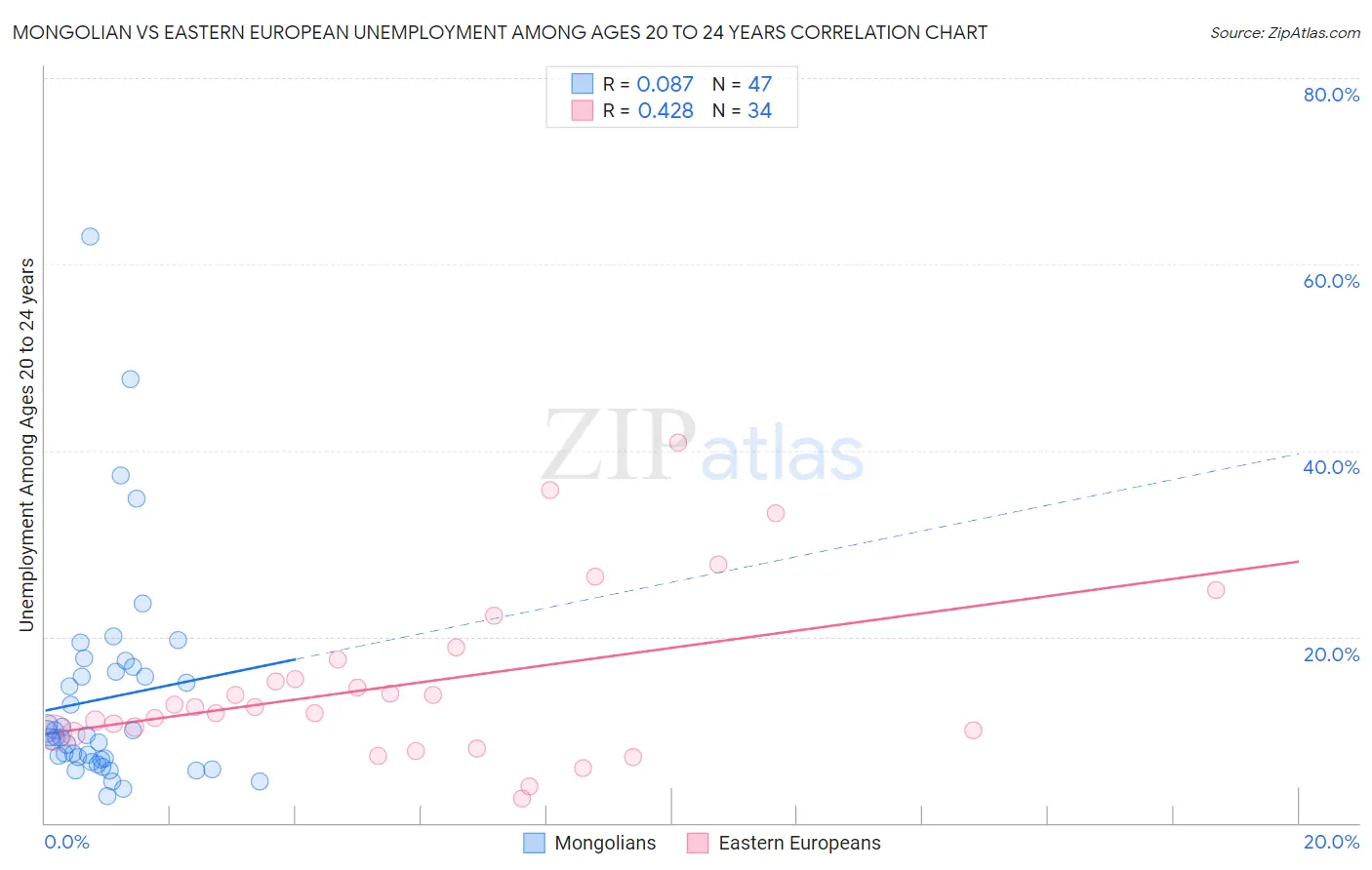 Mongolian vs Eastern European Unemployment Among Ages 20 to 24 years